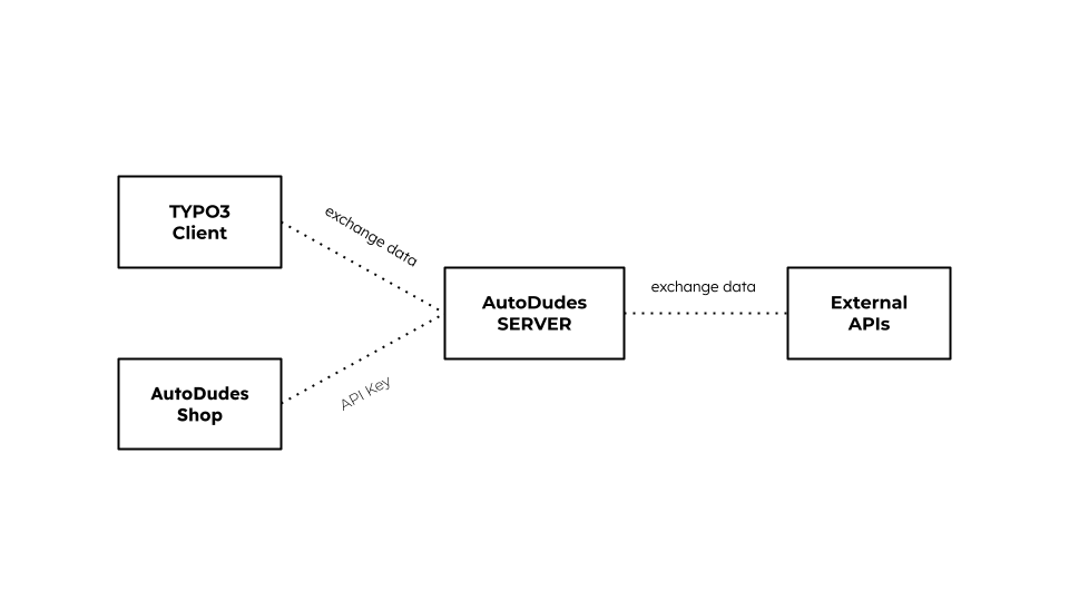 Ein Flussdiagramm zeigt die Datenübertragung zwischen einem TYPO3-Client, einem AutoDudes-Server und externen APIs.